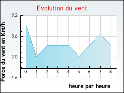 Evolution du vent de la ville Saint-Germain-l'Herm